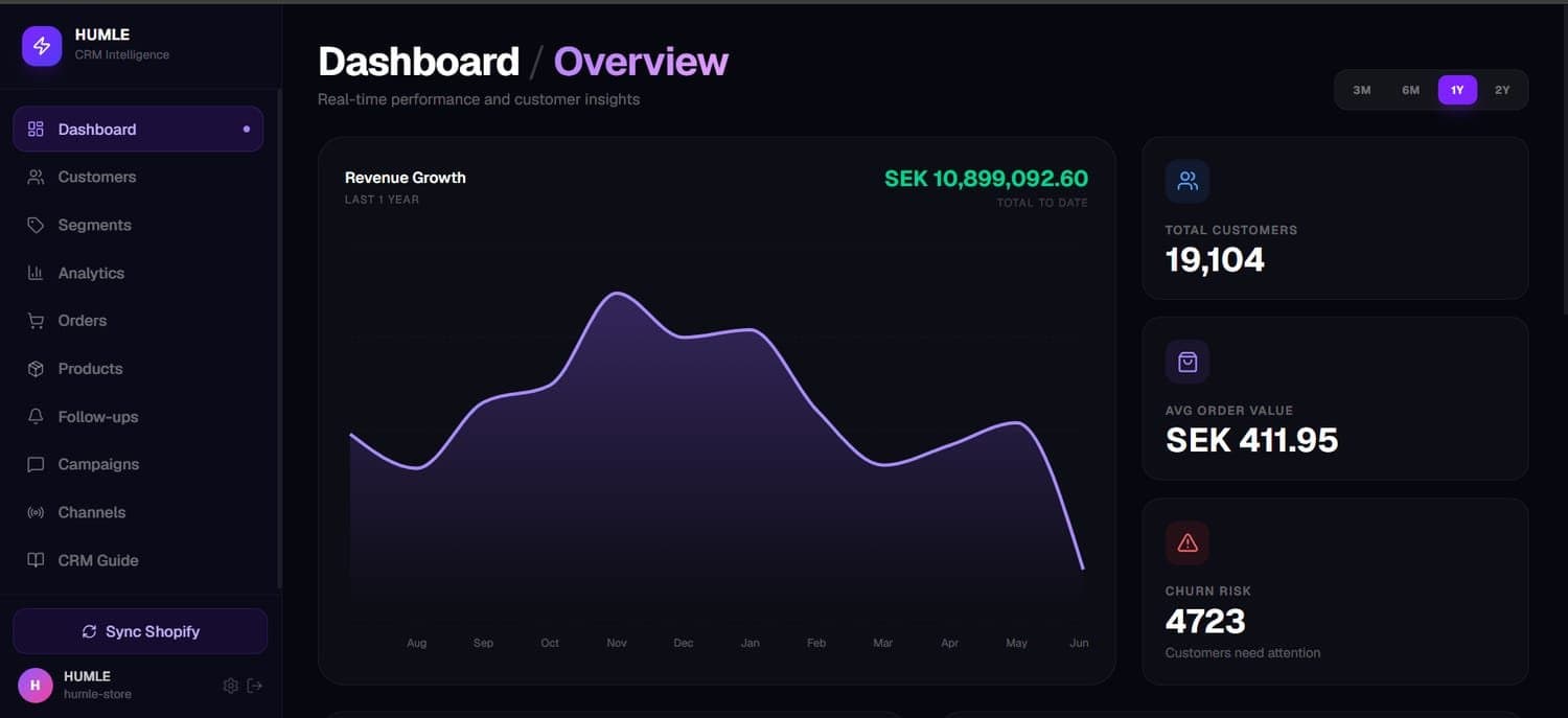 The HUMLE CRM dashboard · 12-month revenue and customer base