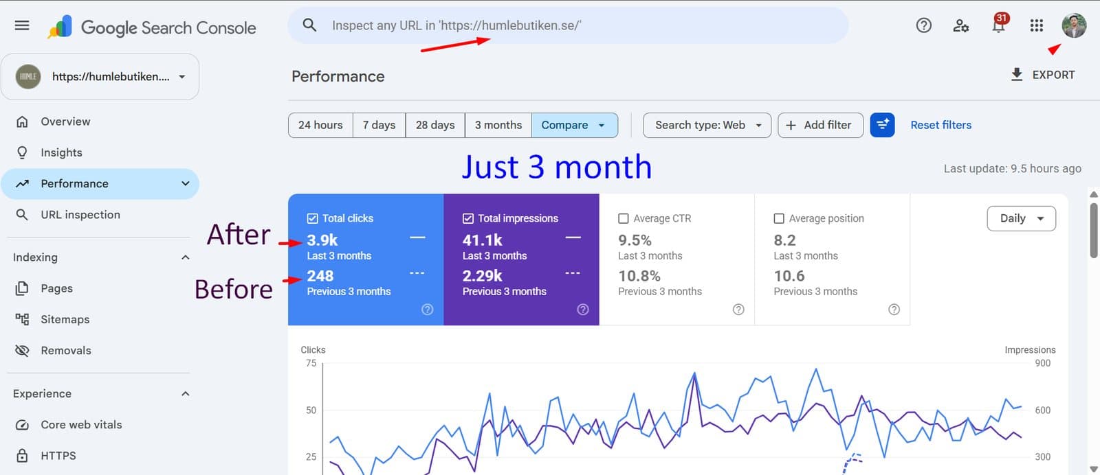 HUMLE ~ 15× organic clicks in 3 months, plus a CRM built for retention